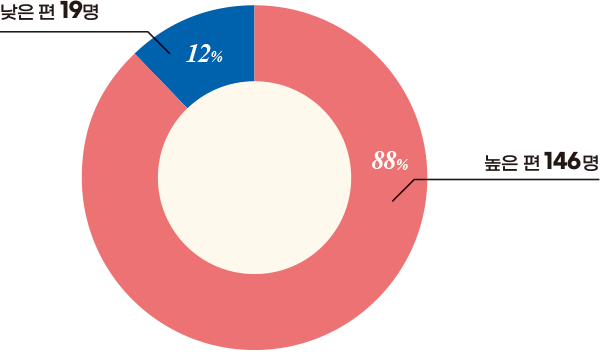 높은 편 146명 88% 낮은편 19명 12%