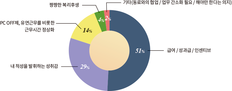 급여 / 성과급 / 인센티브 51% 내 적성을 발휘하는 성취감 29% PC OFF제, 유연근무를 비롯한 근무시간 정상화 14% 짱짱한 복리후생 4% 기타(동료와의 협업 / 업무 간소화 필요 / 해야만 한다는 의지) 2%