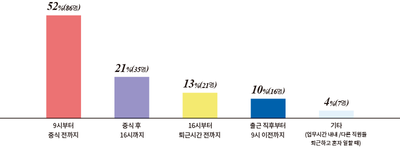 9시부터 중식 전까지 52%(86명) 중식 후 16시까지 21% (35명) 16시부터 퇴근시간 전까지 13%(21명) 출근 직후부터 9시 이전까지 10% (16명) 기타 (업무시간 내내 /다른 직원들 퇴근하고 혼자 일할 때) 4%(7명) 